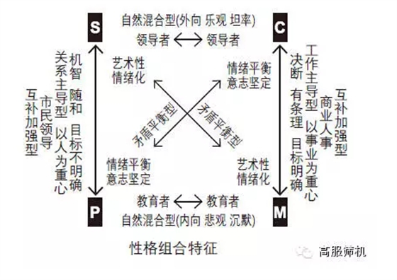 组合性格特征