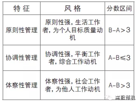 工作动机区分